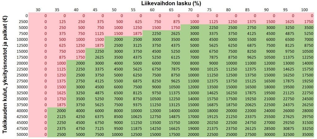 korona kustannustuki taulukko